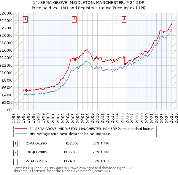 14, SEPIA GROVE, MIDDLETON, MANCHESTER, M24 5DP: Price paid vs HM Land Registry's House Price Index
