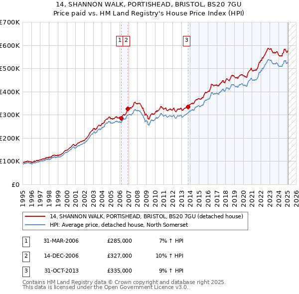 14, SHANNON WALK, PORTISHEAD, BRISTOL, BS20 7GU: Price paid vs HM Land Registry's House Price Index