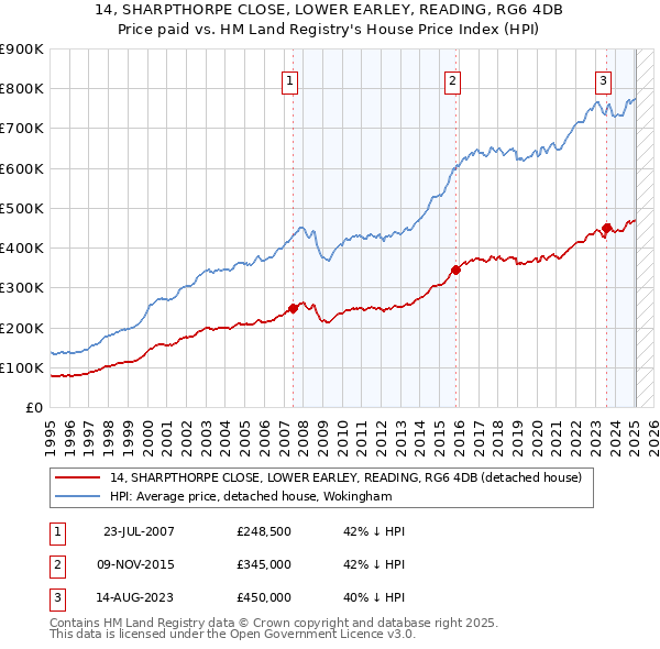 14, SHARPTHORPE CLOSE, LOWER EARLEY, READING, RG6 4DB: Price paid vs HM Land Registry's House Price Index