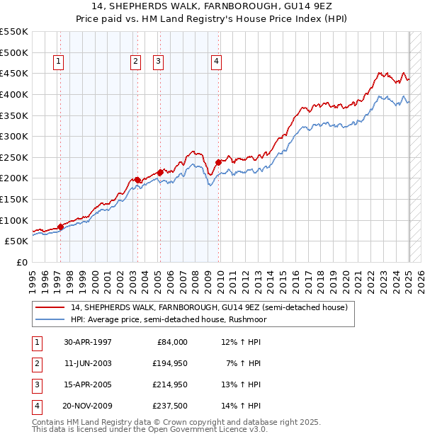 14, SHEPHERDS WALK, FARNBOROUGH, GU14 9EZ: Price paid vs HM Land Registry's House Price Index