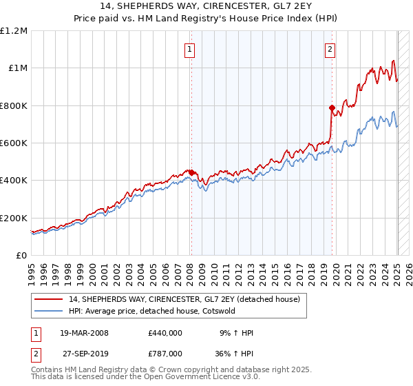 14, SHEPHERDS WAY, CIRENCESTER, GL7 2EY: Price paid vs HM Land Registry's House Price Index