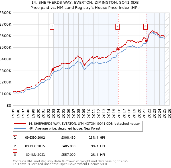 14, SHEPHERDS WAY, EVERTON, LYMINGTON, SO41 0DB: Price paid vs HM Land Registry's House Price Index