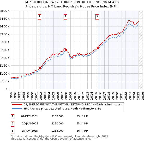 14, SHERBORNE WAY, THRAPSTON, KETTERING, NN14 4XG: Price paid vs HM Land Registry's House Price Index
