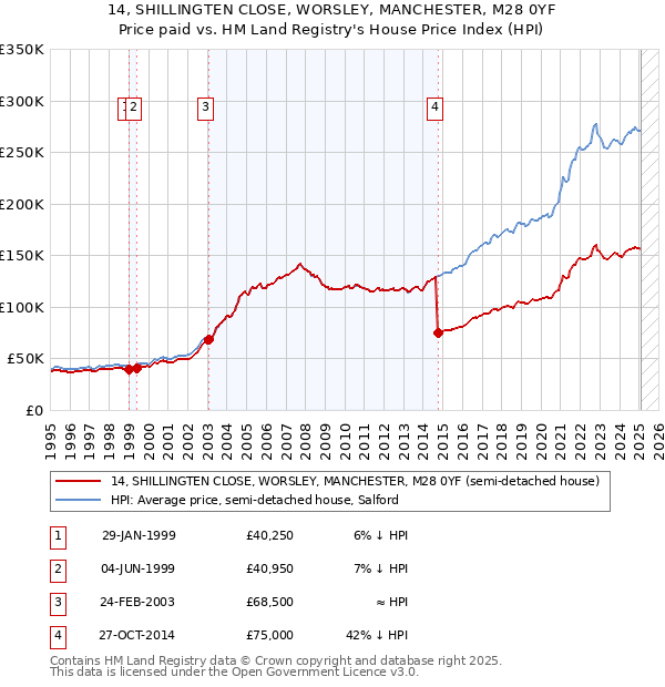 14, SHILLINGTEN CLOSE, WORSLEY, MANCHESTER, M28 0YF: Price paid vs HM Land Registry's House Price Index