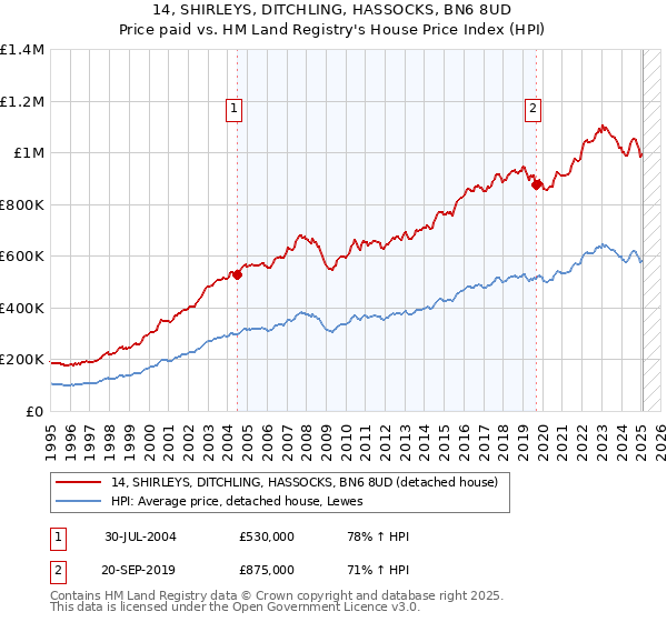 14, SHIRLEYS, DITCHLING, HASSOCKS, BN6 8UD: Price paid vs HM Land Registry's House Price Index