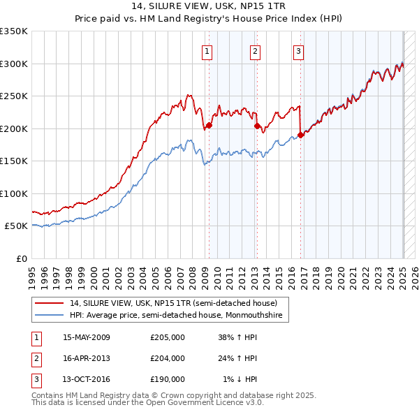 14, SILURE VIEW, USK, NP15 1TR: Price paid vs HM Land Registry's House Price Index