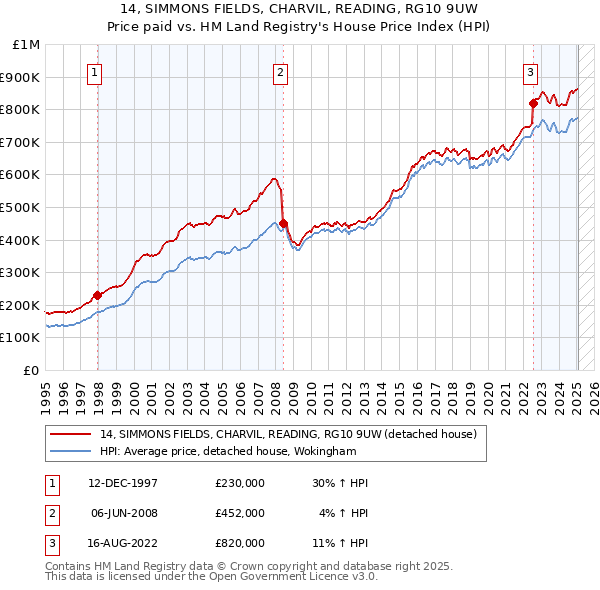 14, SIMMONS FIELDS, CHARVIL, READING, RG10 9UW: Price paid vs HM Land Registry's House Price Index