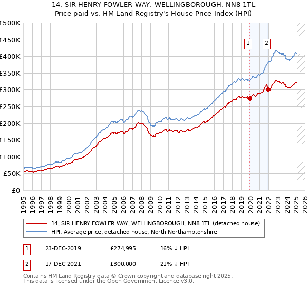 14, SIR HENRY FOWLER WAY, WELLINGBOROUGH, NN8 1TL: Price paid vs HM Land Registry's House Price Index