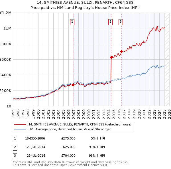 14, SMITHIES AVENUE, SULLY, PENARTH, CF64 5SS: Price paid vs HM Land Registry's House Price Index