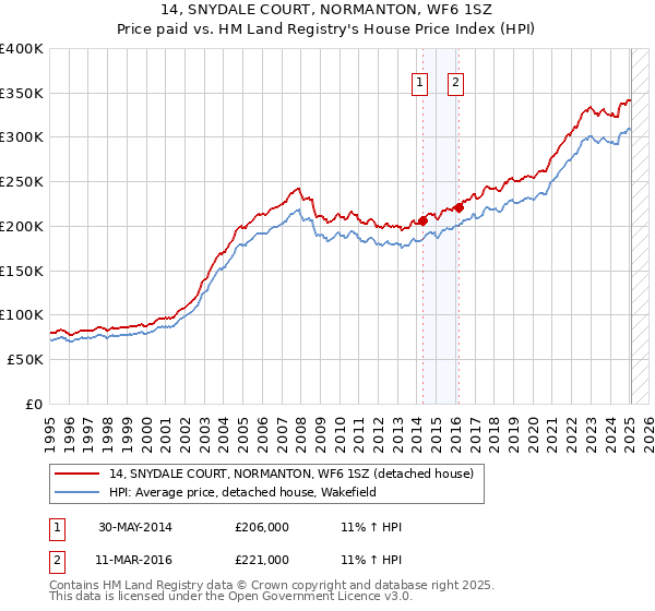 14, SNYDALE COURT, NORMANTON, WF6 1SZ: Price paid vs HM Land Registry's House Price Index
