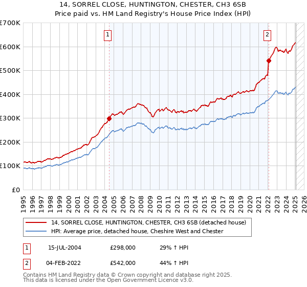 14, SORREL CLOSE, HUNTINGTON, CHESTER, CH3 6SB: Price paid vs HM Land Registry's House Price Index
