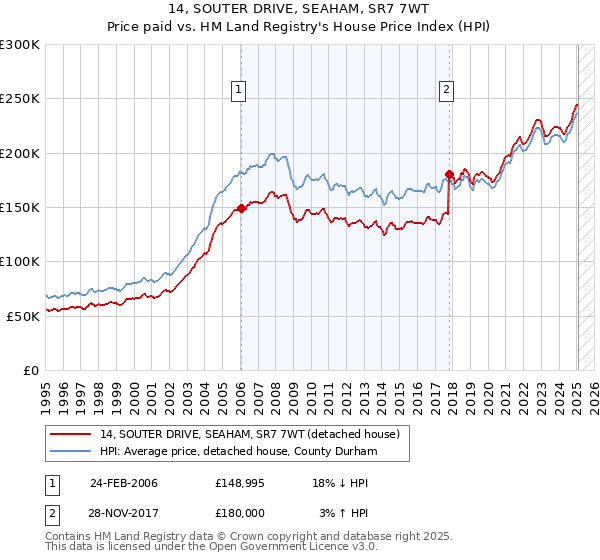 14, SOUTER DRIVE, SEAHAM, SR7 7WT: Price paid vs HM Land Registry's House Price Index