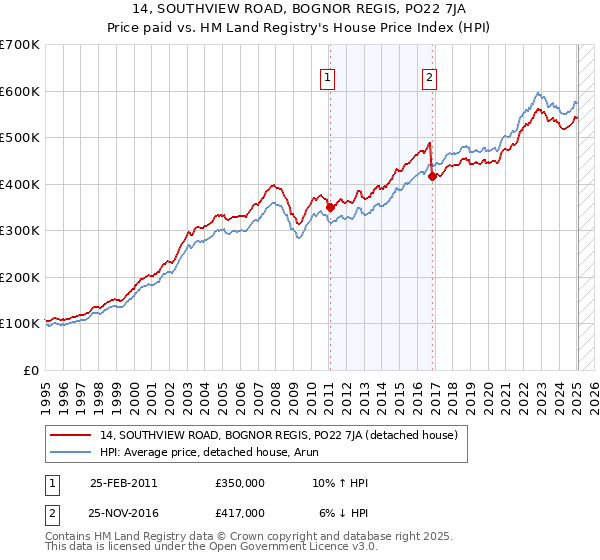 14, SOUTHVIEW ROAD, BOGNOR REGIS, PO22 7JA: Price paid vs HM Land Registry's House Price Index