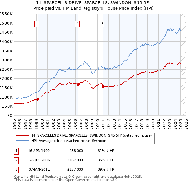 14, SPARCELLS DRIVE, SPARCELLS, SWINDON, SN5 5FY: Price paid vs HM Land Registry's House Price Index