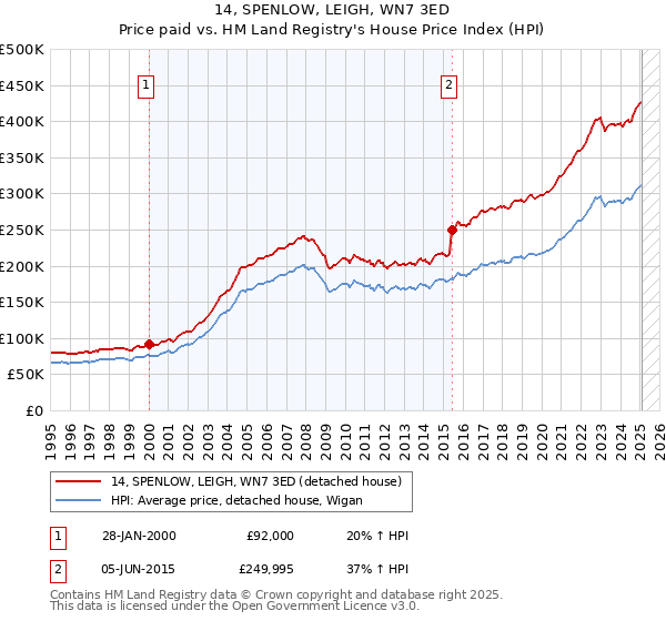 14, SPENLOW, LEIGH, WN7 3ED: Price paid vs HM Land Registry's House Price Index