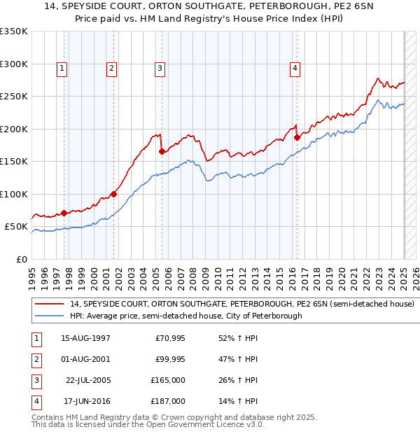 14, SPEYSIDE COURT, ORTON SOUTHGATE, PETERBOROUGH, PE2 6SN: Price paid vs HM Land Registry's House Price Index