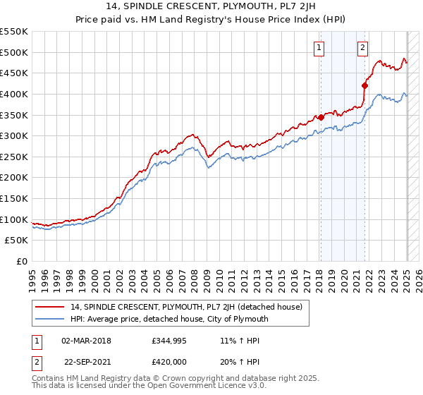14, SPINDLE CRESCENT, PLYMOUTH, PL7 2JH: Price paid vs HM Land Registry's House Price Index