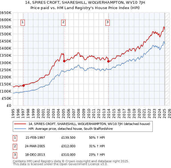 14, SPIRES CROFT, SHARESHILL, WOLVERHAMPTON, WV10 7JH: Price paid vs HM Land Registry's House Price Index