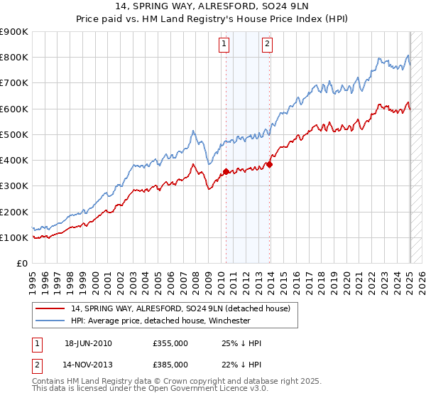 14, SPRING WAY, ALRESFORD, SO24 9LN: Price paid vs HM Land Registry's House Price Index