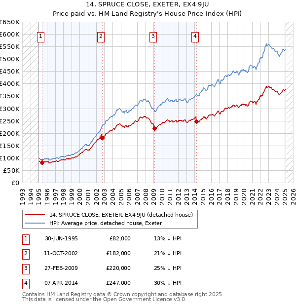 14, SPRUCE CLOSE, EXETER, EX4 9JU: Price paid vs HM Land Registry's House Price Index