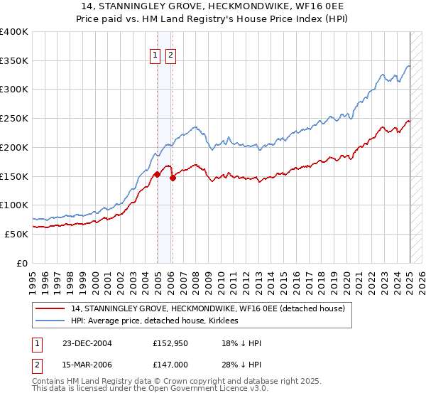 14, STANNINGLEY GROVE, HECKMONDWIKE, WF16 0EE: Price paid vs HM Land Registry's House Price Index