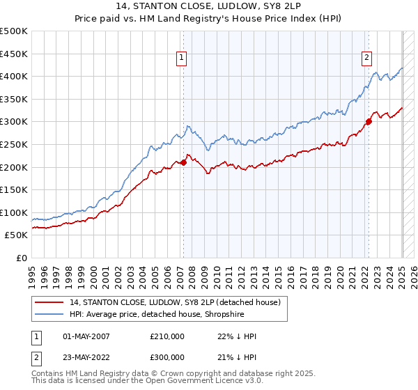 14, STANTON CLOSE, LUDLOW, SY8 2LP: Price paid vs HM Land Registry's House Price Index