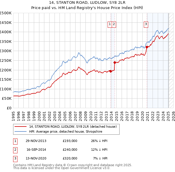 14, STANTON ROAD, LUDLOW, SY8 2LR: Price paid vs HM Land Registry's House Price Index