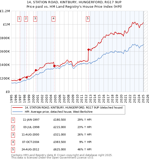 14, STATION ROAD, KINTBURY, HUNGERFORD, RG17 9UP: Price paid vs HM Land Registry's House Price Index