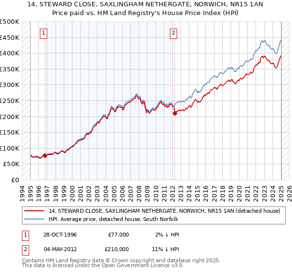 14, STEWARD CLOSE, SAXLINGHAM NETHERGATE, NORWICH, NR15 1AN: Price paid vs HM Land Registry's House Price Index
