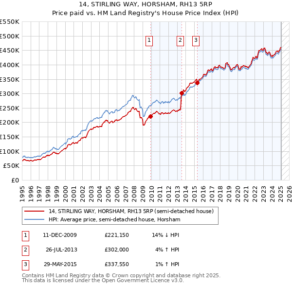14, STIRLING WAY, HORSHAM, RH13 5RP: Price paid vs HM Land Registry's House Price Index