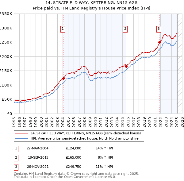 14, STRATFIELD WAY, KETTERING, NN15 6GS: Price paid vs HM Land Registry's House Price Index