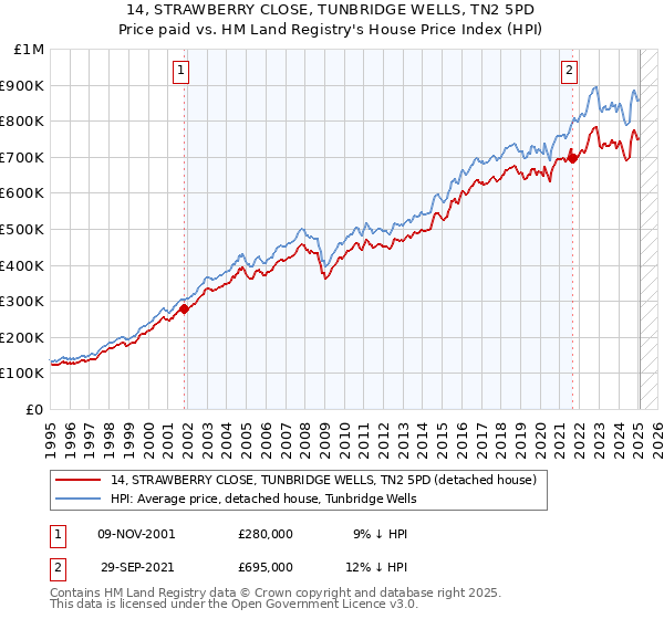 14, STRAWBERRY CLOSE, TUNBRIDGE WELLS, TN2 5PD: Price paid vs HM Land Registry's House Price Index