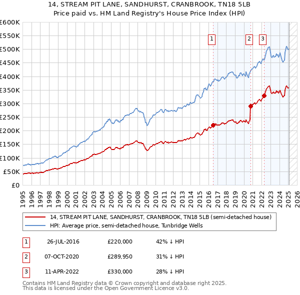 14, STREAM PIT LANE, SANDHURST, CRANBROOK, TN18 5LB: Price paid vs HM Land Registry's House Price Index