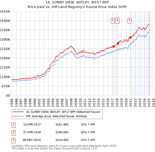 14, SUNNY VIEW, BATLEY, WF17 8FP: Price paid vs HM Land Registry's House Price Index