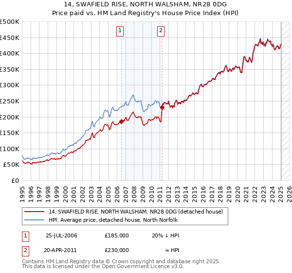 14, SWAFIELD RISE, NORTH WALSHAM, NR28 0DG: Price paid vs HM Land Registry's House Price Index
