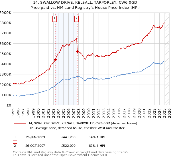14, SWALLOW DRIVE, KELSALL, TARPORLEY, CW6 0GD: Price paid vs HM Land Registry's House Price Index