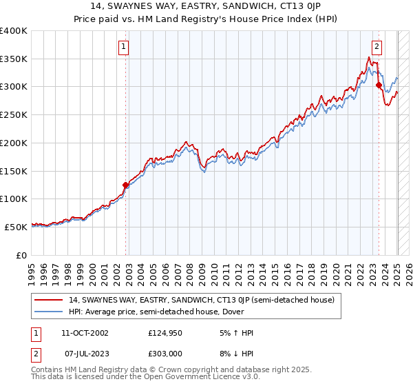 14, SWAYNES WAY, EASTRY, SANDWICH, CT13 0JP: Price paid vs HM Land Registry's House Price Index