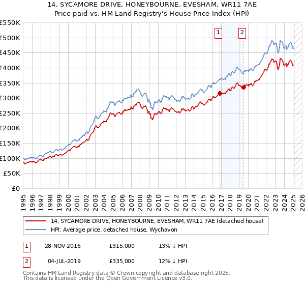 14, SYCAMORE DRIVE, HONEYBOURNE, EVESHAM, WR11 7AE: Price paid vs HM Land Registry's House Price Index