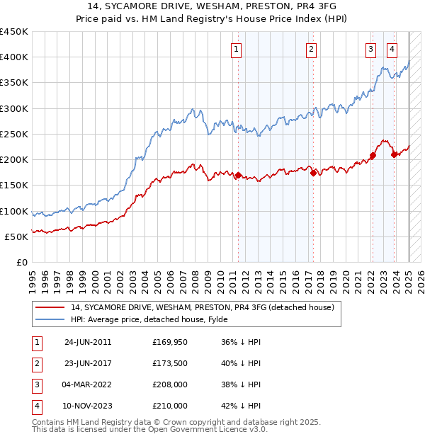 14, SYCAMORE DRIVE, WESHAM, PRESTON, PR4 3FG: Price paid vs HM Land Registry's House Price Index
