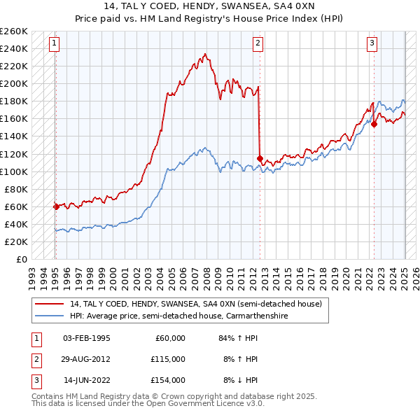 14, TAL Y COED, HENDY, SWANSEA, SA4 0XN: Price paid vs HM Land Registry's House Price Index