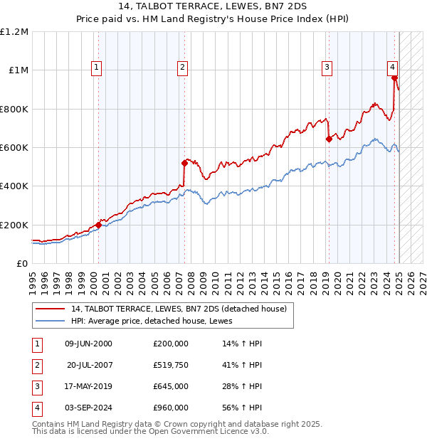 14, TALBOT TERRACE, LEWES, BN7 2DS: Price paid vs HM Land Registry's House Price Index