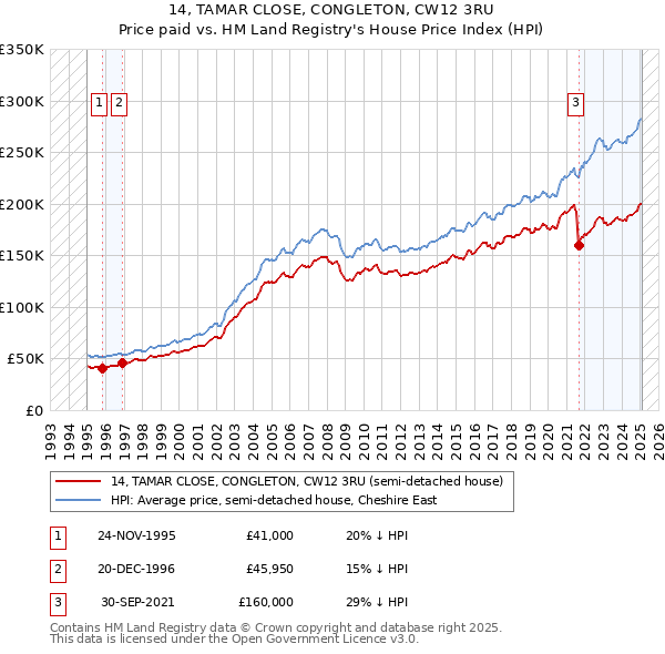 14, TAMAR CLOSE, CONGLETON, CW12 3RU: Price paid vs HM Land Registry's House Price Index