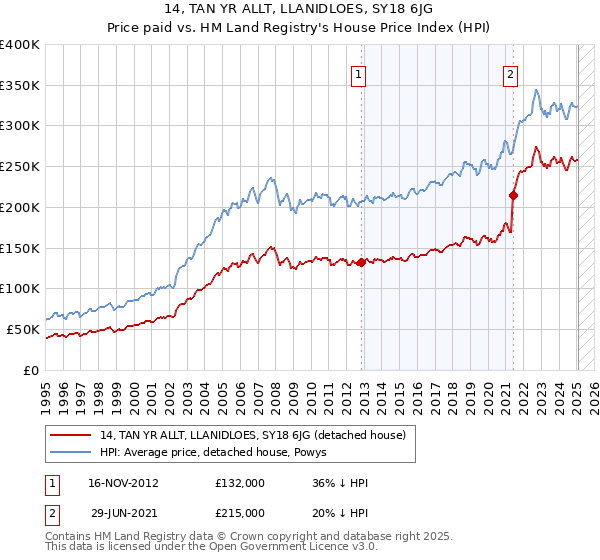 14, TAN YR ALLT, LLANIDLOES, SY18 6JG: Price paid vs HM Land Registry's House Price Index