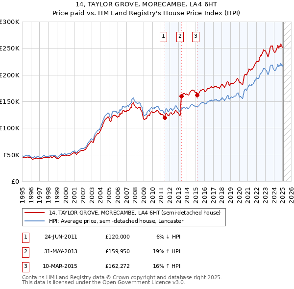 14, TAYLOR GROVE, MORECAMBE, LA4 6HT: Price paid vs HM Land Registry's House Price Index