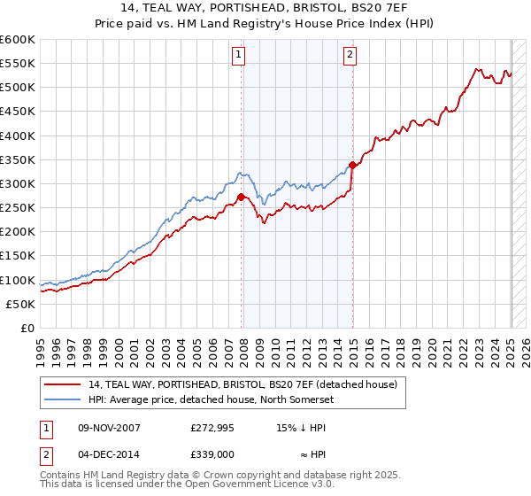 14, TEAL WAY, PORTISHEAD, BRISTOL, BS20 7EF: Price paid vs HM Land Registry's House Price Index