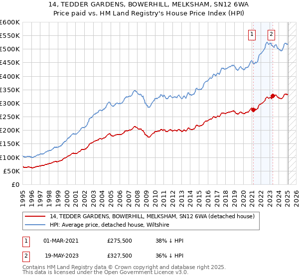 14, TEDDER GARDENS, BOWERHILL, MELKSHAM, SN12 6WA: Price paid vs HM Land Registry's House Price Index