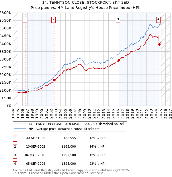 14, TENNYSON CLOSE, STOCKPORT, SK4 2ED: Price paid vs HM Land Registry's House Price Index