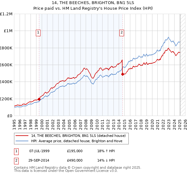 14, THE BEECHES, BRIGHTON, BN1 5LS: Price paid vs HM Land Registry's House Price Index