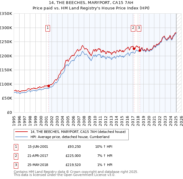 14, THE BEECHES, MARYPORT, CA15 7AH: Price paid vs HM Land Registry's House Price Index