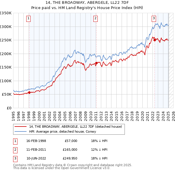 14, THE BROADWAY, ABERGELE, LL22 7DF: Price paid vs HM Land Registry's House Price Index